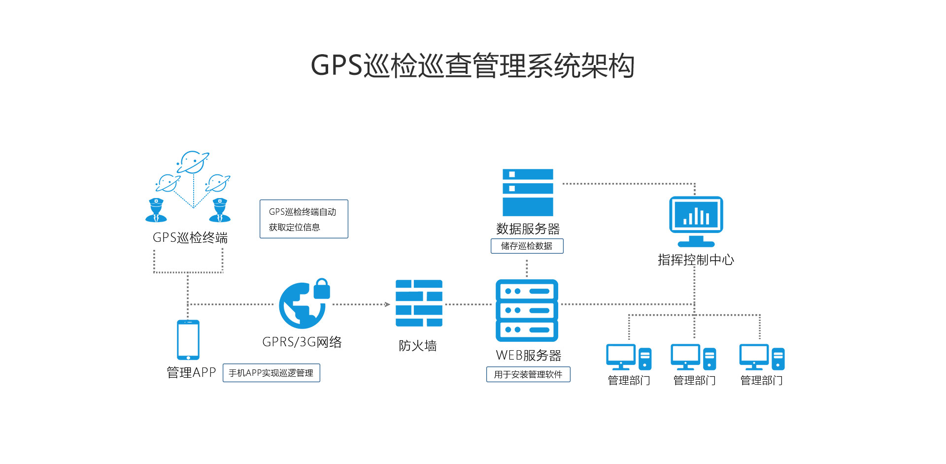 GPS巡檢巡查管理系統架構