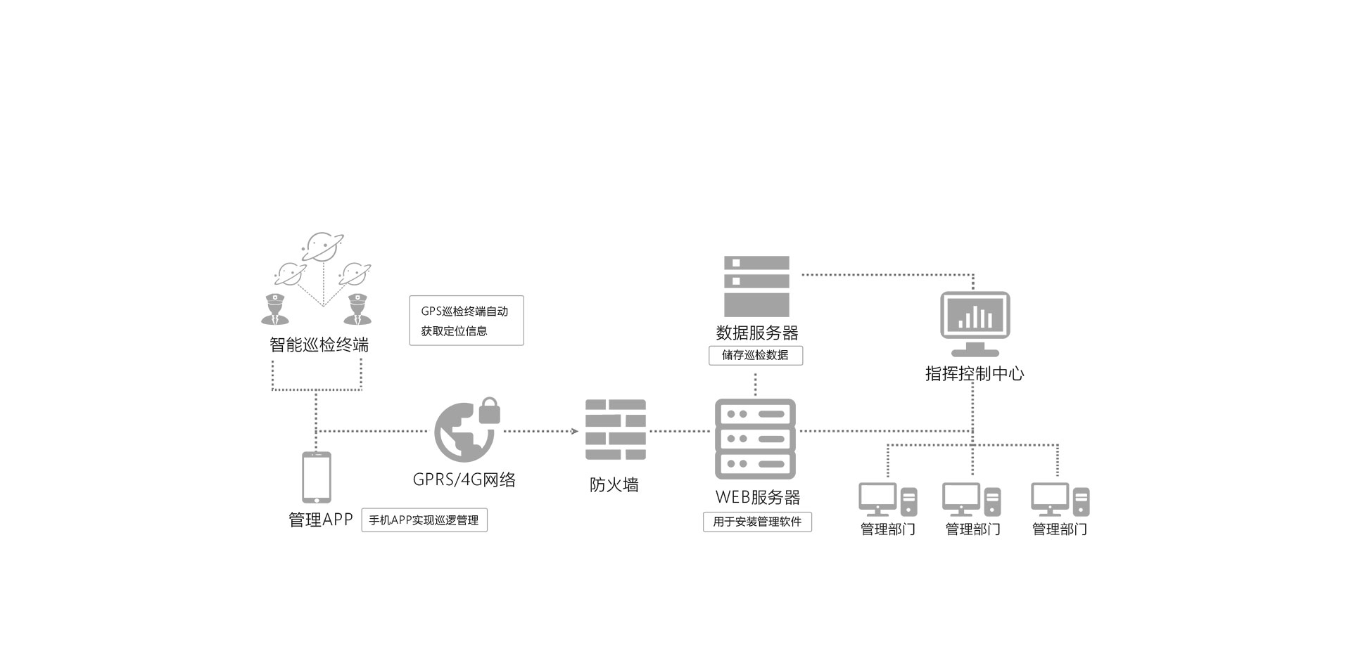石油燃氣巡檢解決方案 石油燃氣巡檢解決方案
