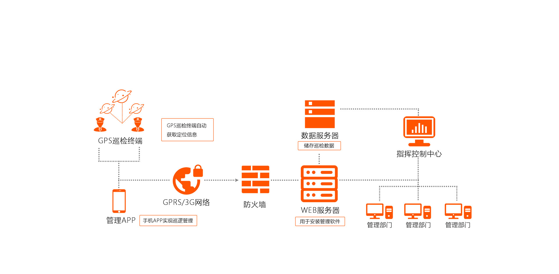 鐵路護(hù)路巡檢系統(tǒng) 鐵路護(hù)路巡檢系統(tǒng)